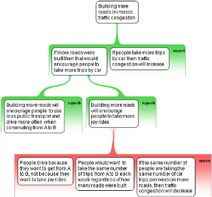 Mind map depicting arguments about traffic congestion